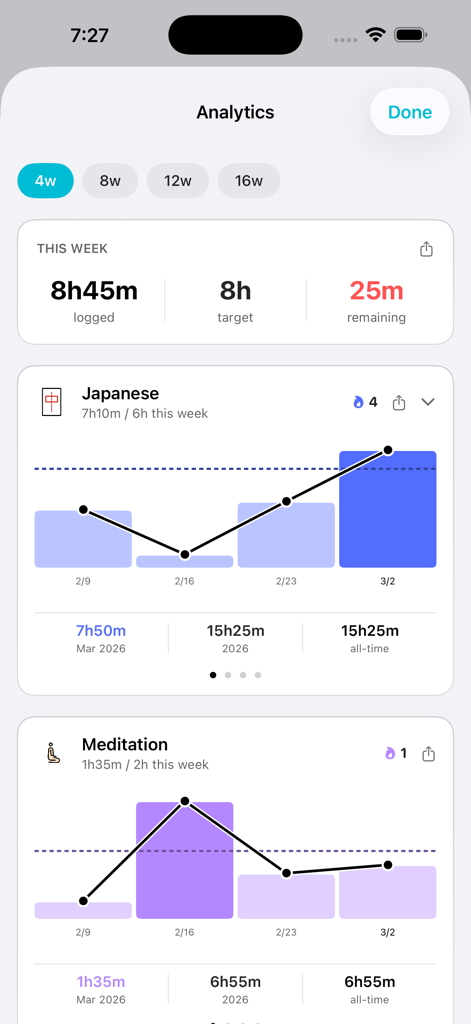 Oft. - A minimalist analytics dashboard in the Oft app showing weekly progress charts for Japanese language study and meditation