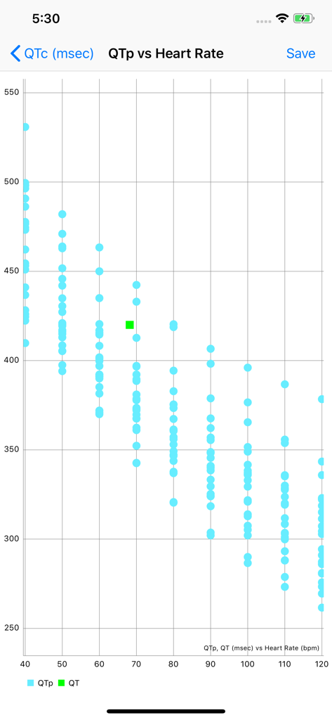 EP QTc - Un grafico a dispersione che mostra l'intervallo QT previsto rispetto alla frequenza cardiaca con molteplici punti dati e analisi statistica all'interno dell'app medica EP QTc.