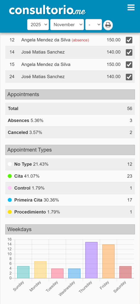A medical practice management dashboard showing appointment statistics, types, and a weekly activity chart.