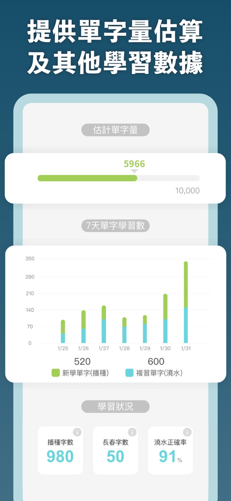 Learning statistics screen showing vocabulary size estimation and daily progress charts