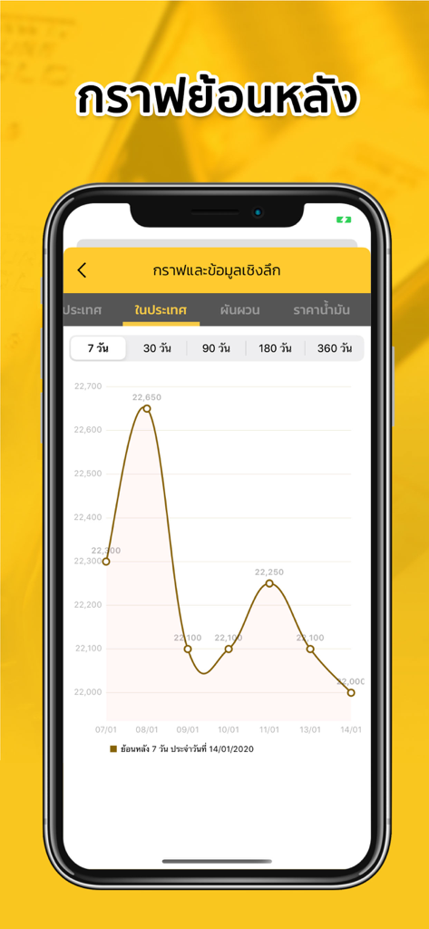 Aplicativo SiamGold Pro exibindo um gráfico histórico de preços de ouro de sete dias para o mercado tailandês.