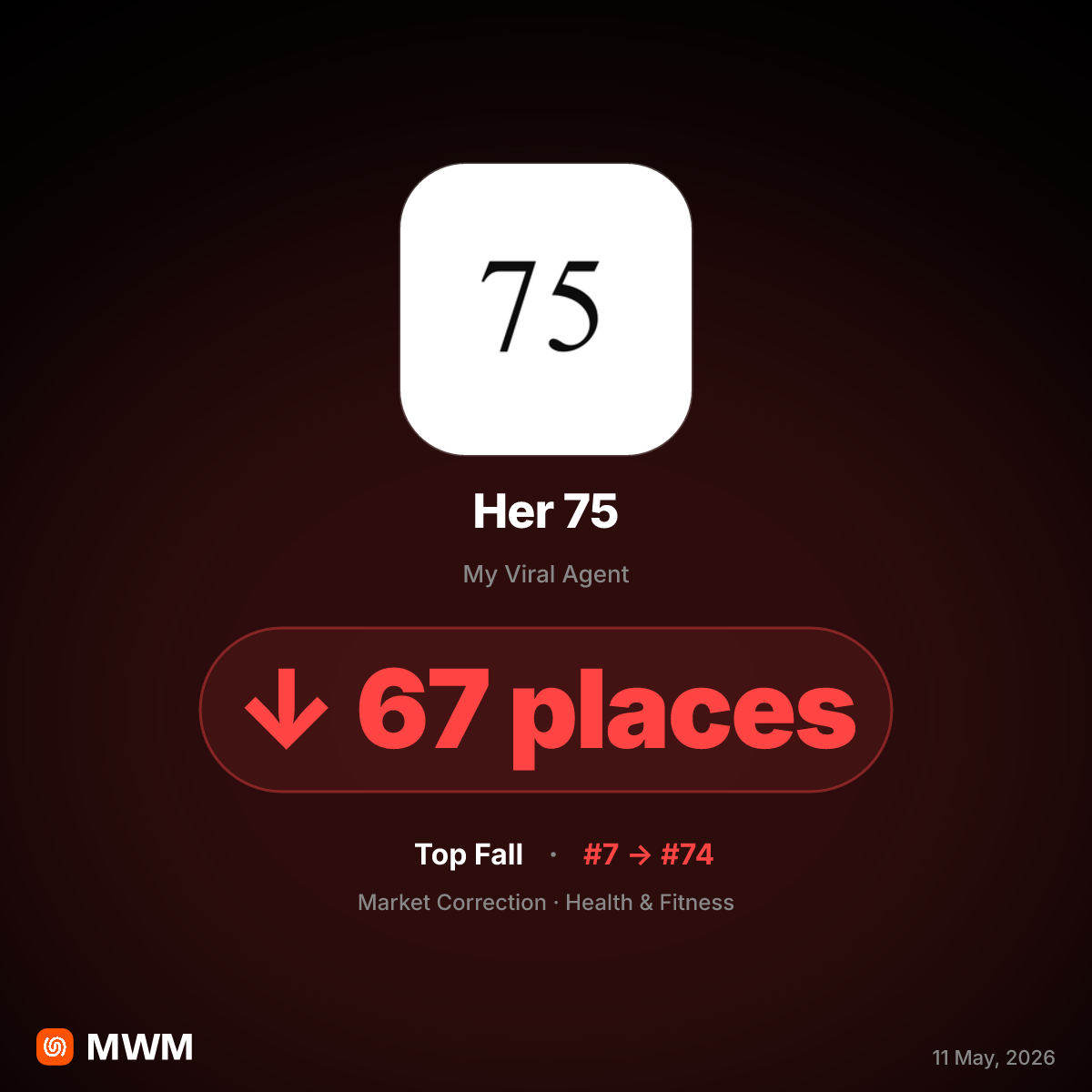 Her 75 App Plummets in May 2026 App Store Rankings Over Hard Paywall