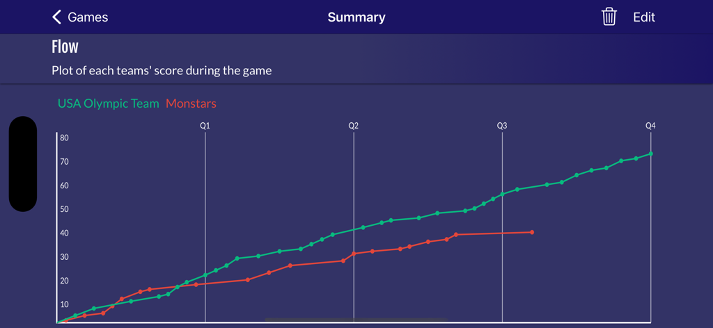 Easy Stats for Basketball - A line graph showing the scoring progression of two basketball teams across four quarters in the Easy Stats for Basketball app