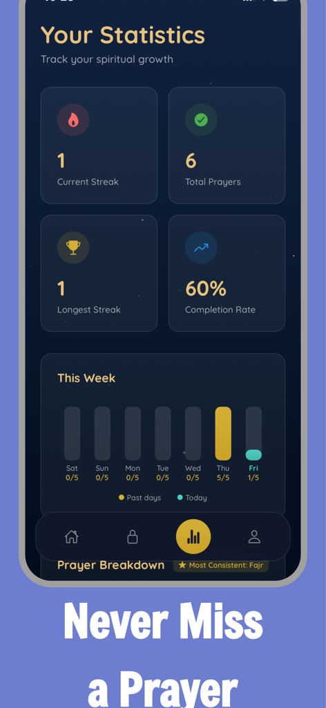 A mobile app screen displaying prayer statistics including streaks total prayers and a weekly completion chart.