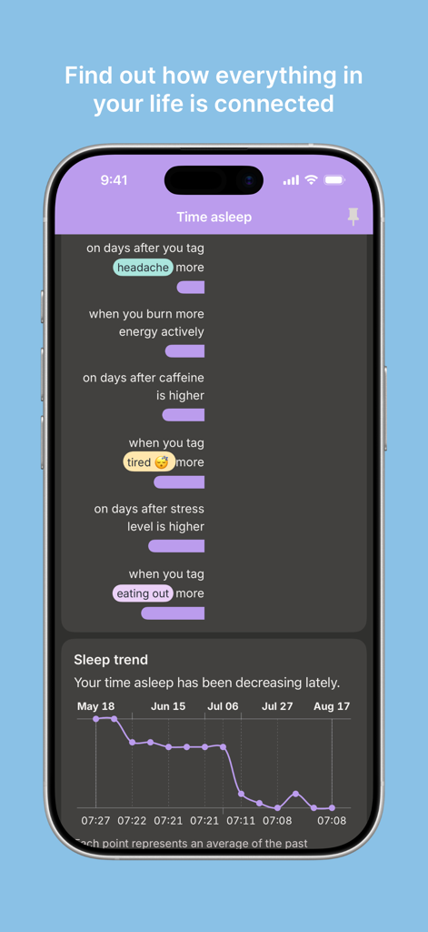 Exist - Exist app screen showing correlations between sleep time and life factors like caffeine and stress alongside a sleep trend line graph