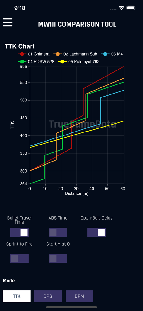 Interface de l'application TrueGameData montrant un graphique de comparaison TTK pour les armes MWIII, y compris Chimera et M4