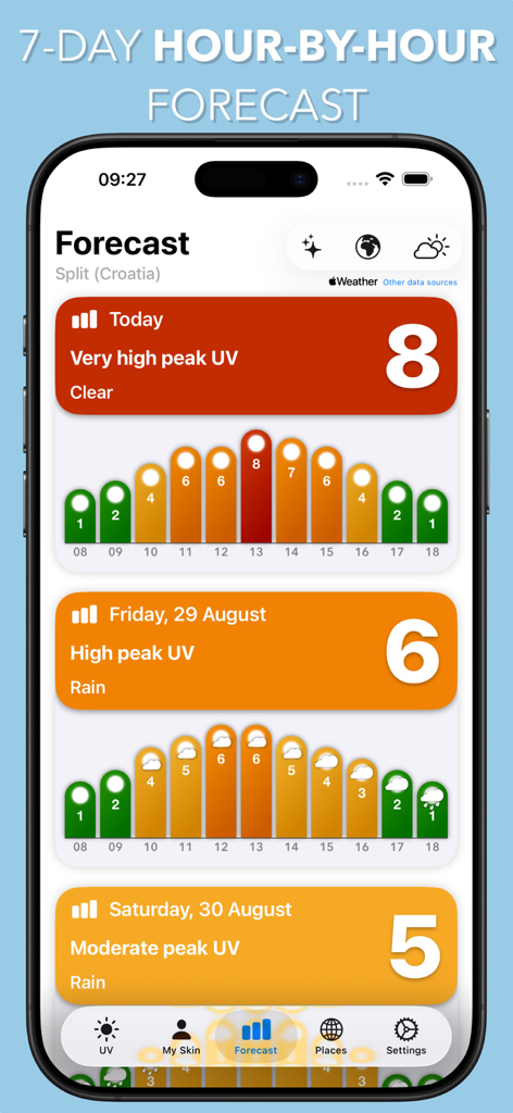 Ein Smartphone-Bildschirm mit einer stündlichen 7-Tage-UV-Index-Vorhersage mit farbcodierten Balkendiagrammen und UV-Spitzenwerten.