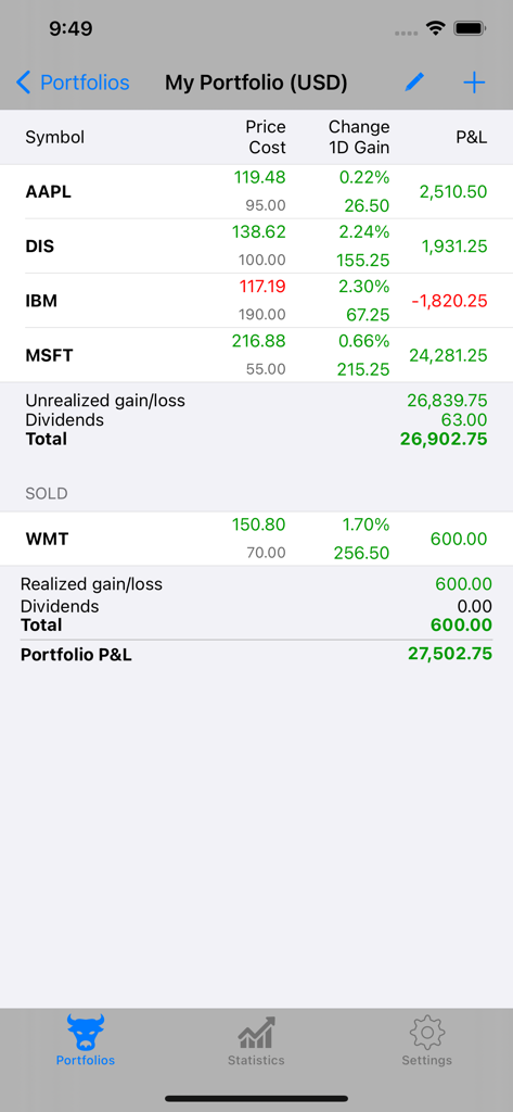 Visão do painel de uma carteira de investimentos mostrando símbolos de ações, custo de preço, ganhos diários e lucro e perda total.