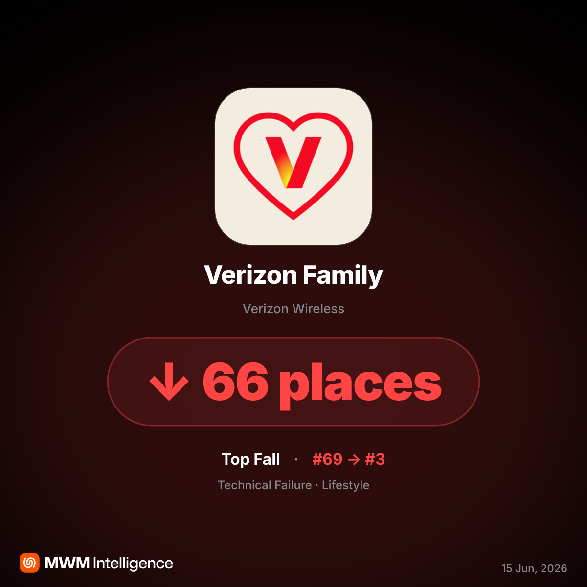 Verizon Family App Ranking Soars After GizmoHub Shutdown, Sparking User Backlash