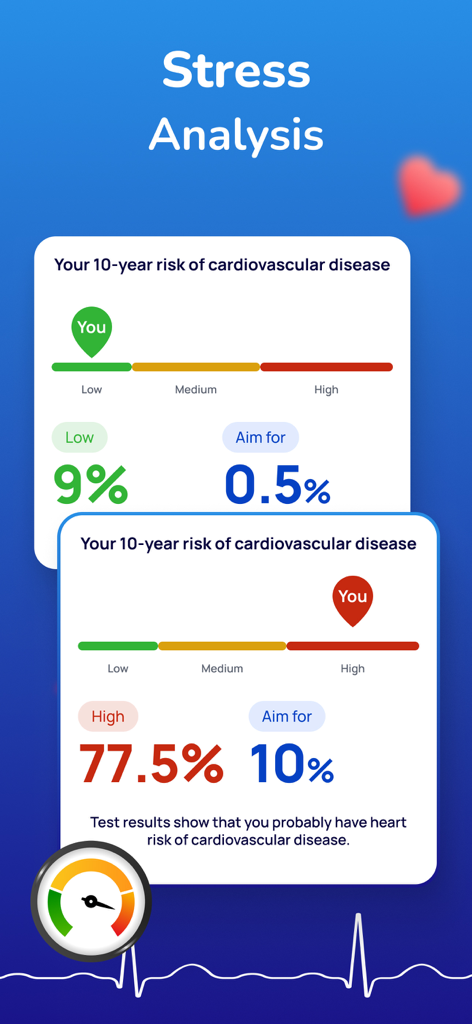 Blood Pressure Tracker + - Interfaz de la aplicación Heartly que muestra análisis de estrés y niveles de riesgo de enfermedad cardiovascular a 10 años.