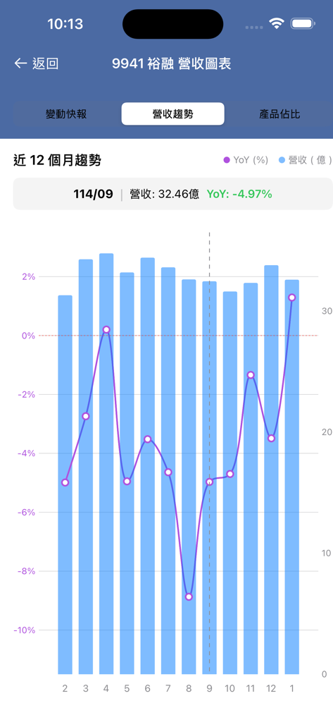 Mobile app screen showing a twelve month revenue trend chart for a Taiwan listed company with year over year growth comparisons.